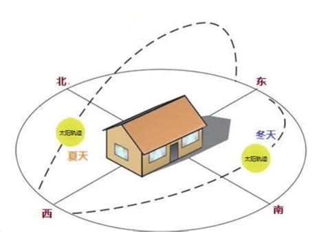 朝东的房子|房屋朝向的优点和缺点是什么？ 听听经验丰富的建筑师怎么说